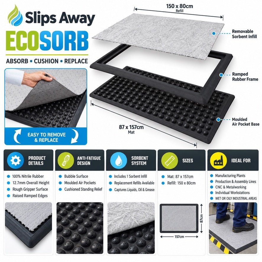 Slips Away ECOSORB floor mat replacement system infographic showing the black textured mat, gray protective cover, removal tool, dimensions, and feature icons on a white background.